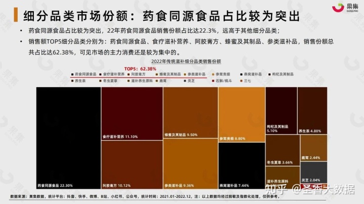 2022年藥食同源傳統滋補行業社交媒體營銷報告