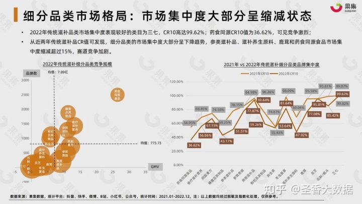 2022年藥食同源傳統滋補行業社交媒體營銷報告