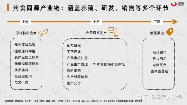 2022年藥食同源傳統滋補行業社交媒體營銷報告