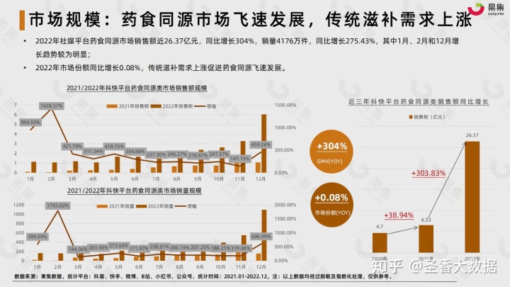 2022年藥食同源傳統滋補行業社交媒體營銷報告