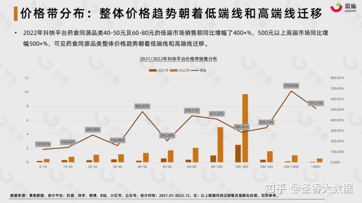 2022年藥食同源傳統滋補行業社交媒體營銷報告