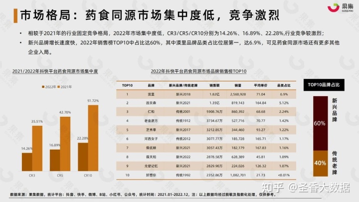2022年藥食同源傳統滋補行業社交媒體營銷報告