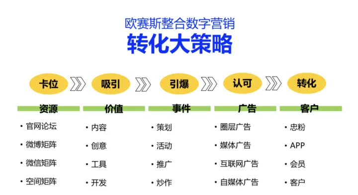 整合營銷傳播的作用是什么?