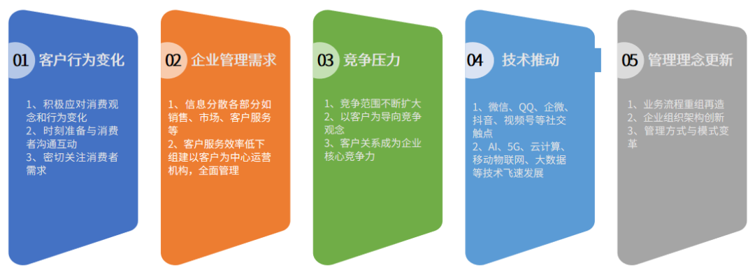 客戶關系管理(CRM),企業營銷增長的秘密武器