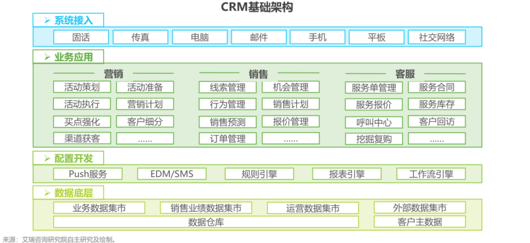 客戶關系管理（CRM），企業營銷增長的秘密武器