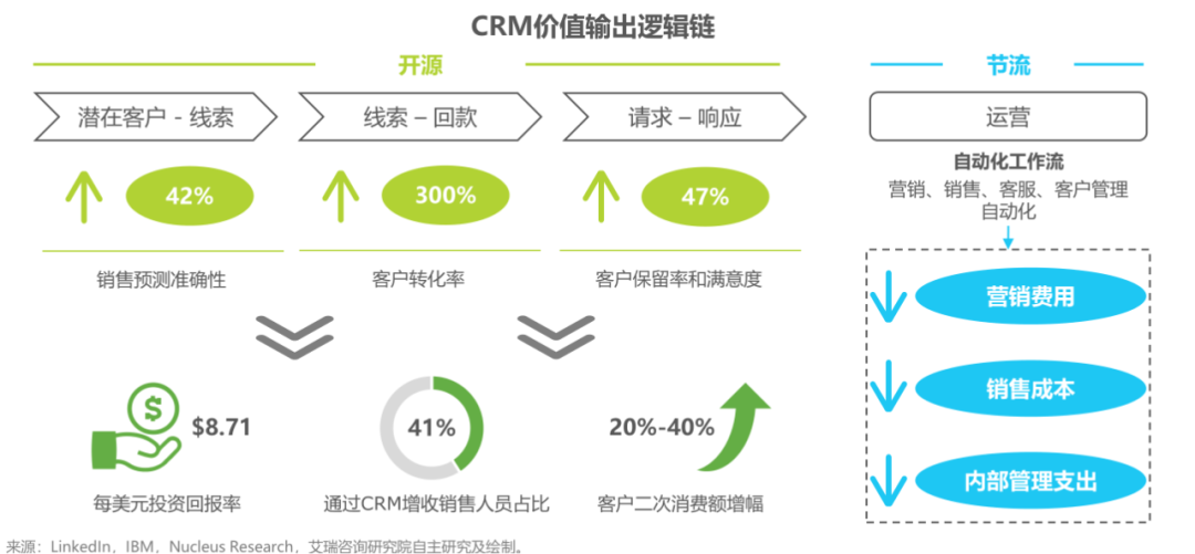 客戶關系管理(CRM),企業營銷增長的秘密武器