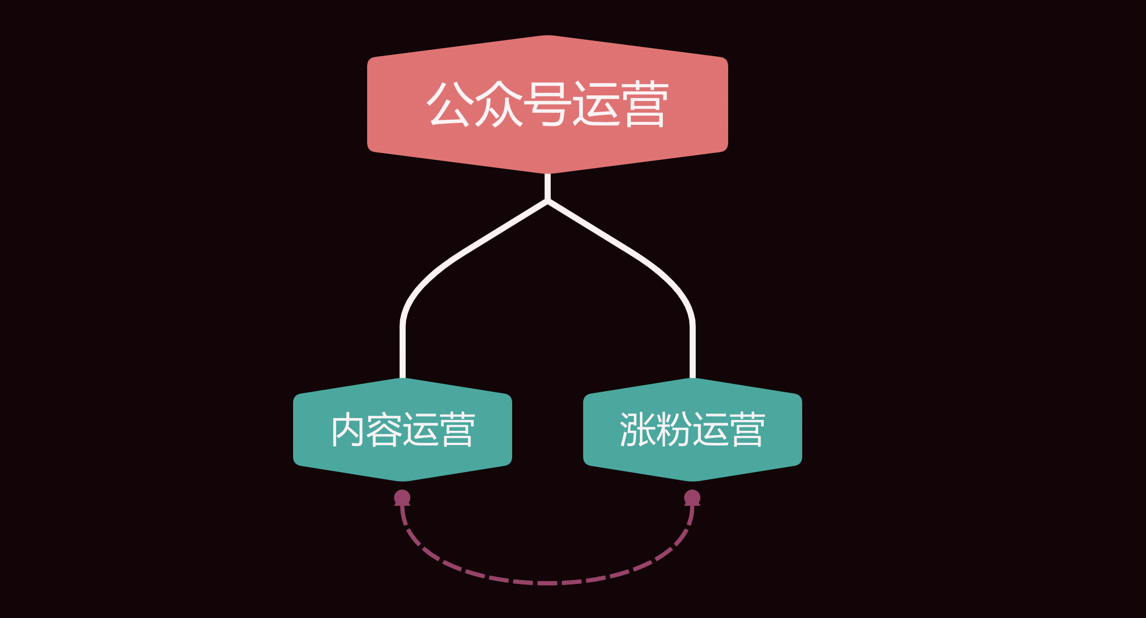 公眾號運營只需做好兩件事：內容和漲粉