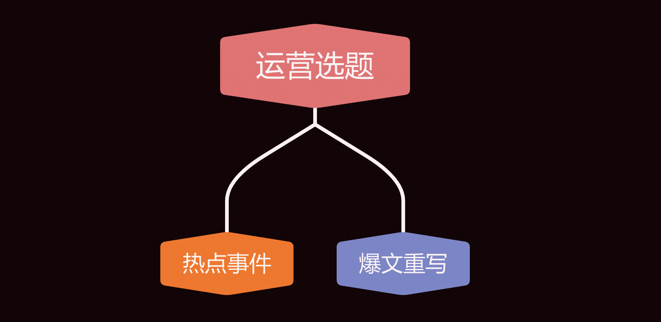 公眾號運營只需做好兩件事：內容和漲粉