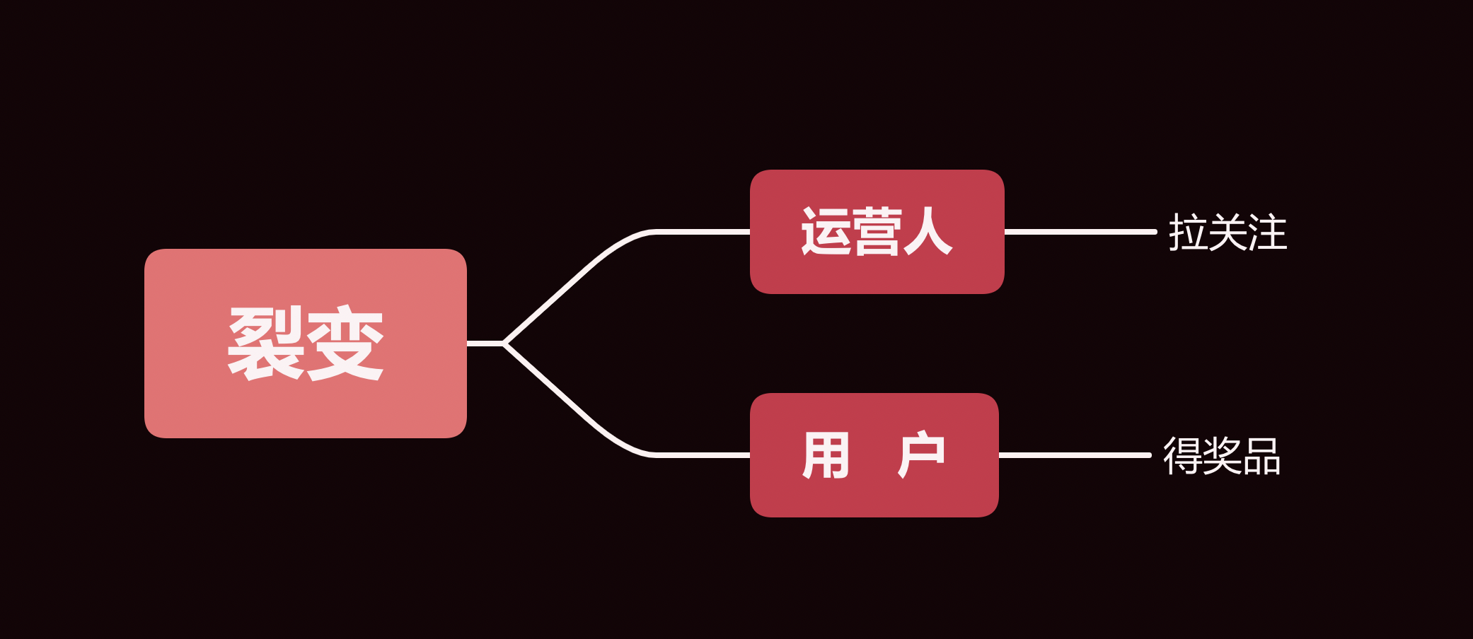 公眾號運營只需做好兩件事：內容和漲粉