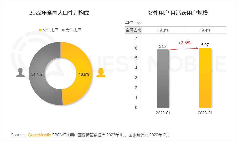 QuestMobile 2023年“她經濟”洞察報告