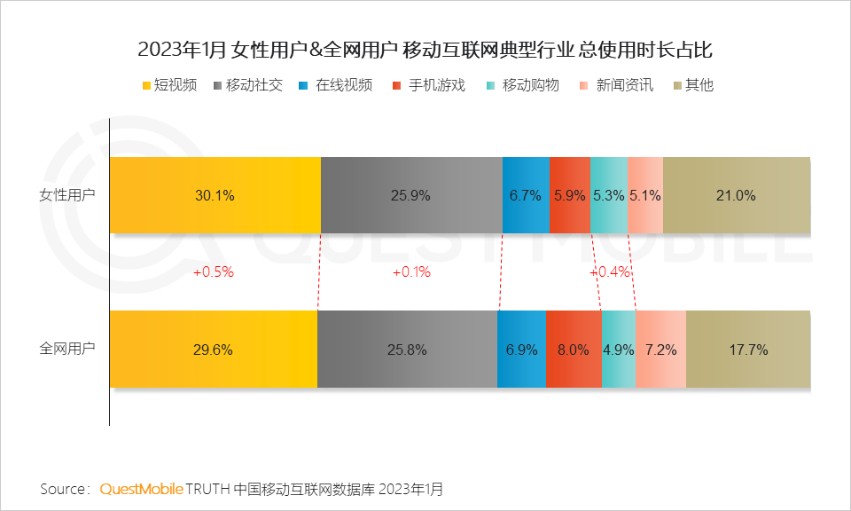 QuestMobile2023“她經濟”洞察報告：女性活躍用戶近6億，消費邊界持續拓寬