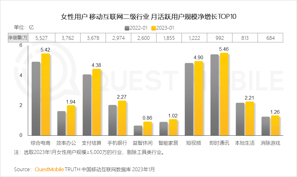 QuestMobile2023“她經濟”洞察報告：女性活躍用戶近6億，消費邊界持續拓寬