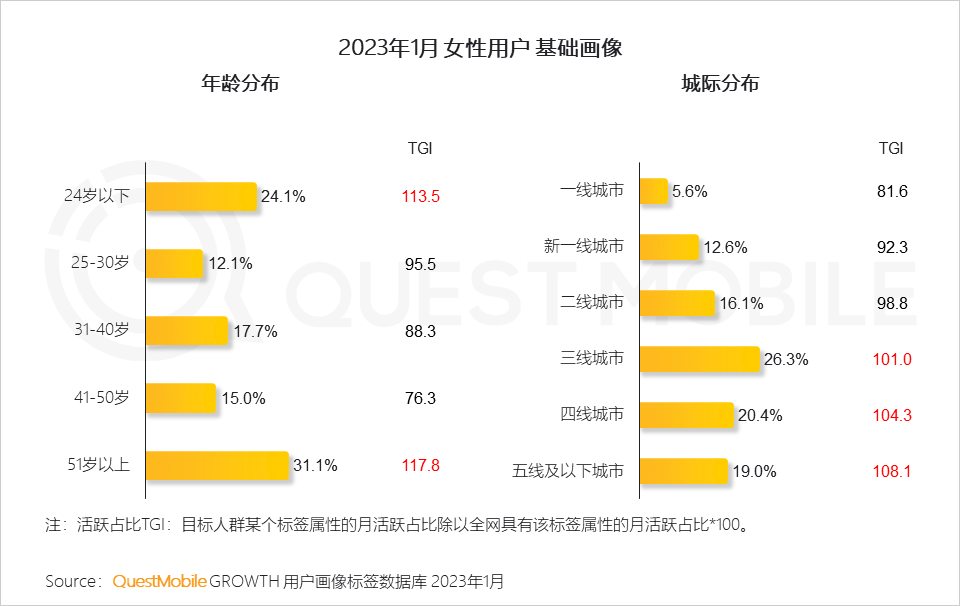 QuestMobile 2023年“她經濟”洞察報告