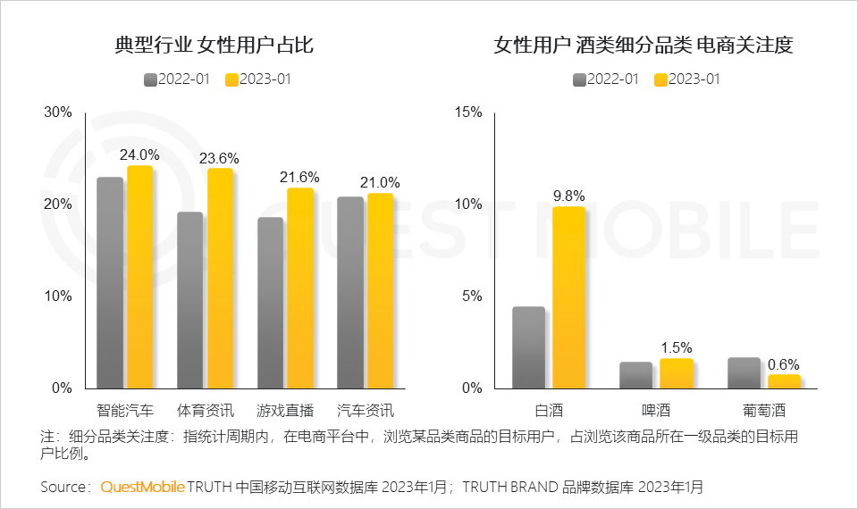 QuestMobile2023“她經濟”洞察報告：女性活躍用戶近6億，消費邊界持續拓寬