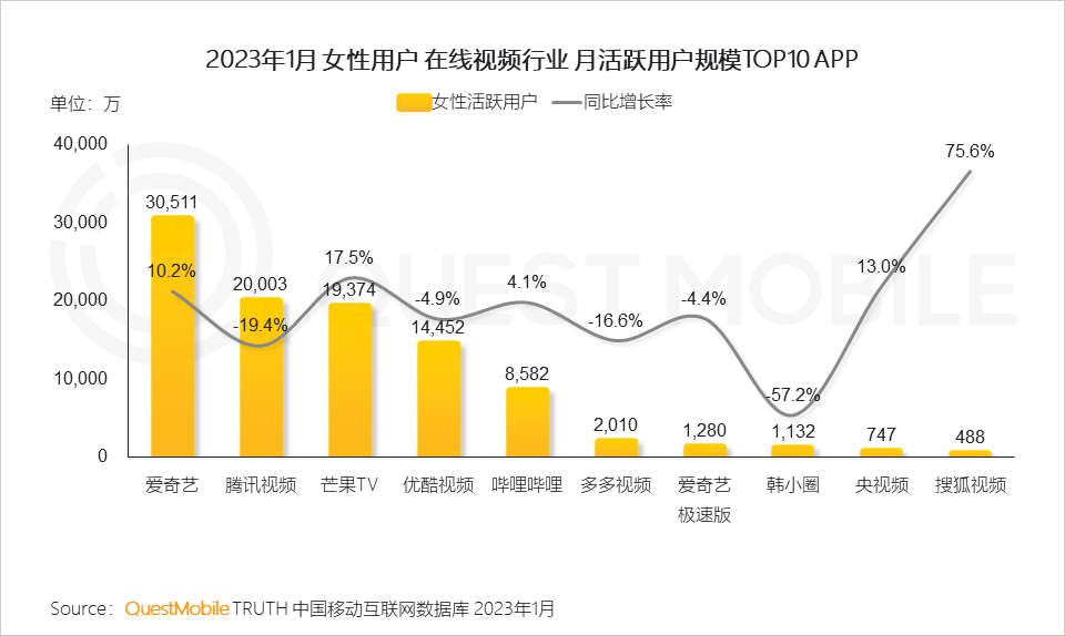 QuestMobile2023“她經濟”洞察報告：女性活躍用戶近6億，消費邊界持續拓寬