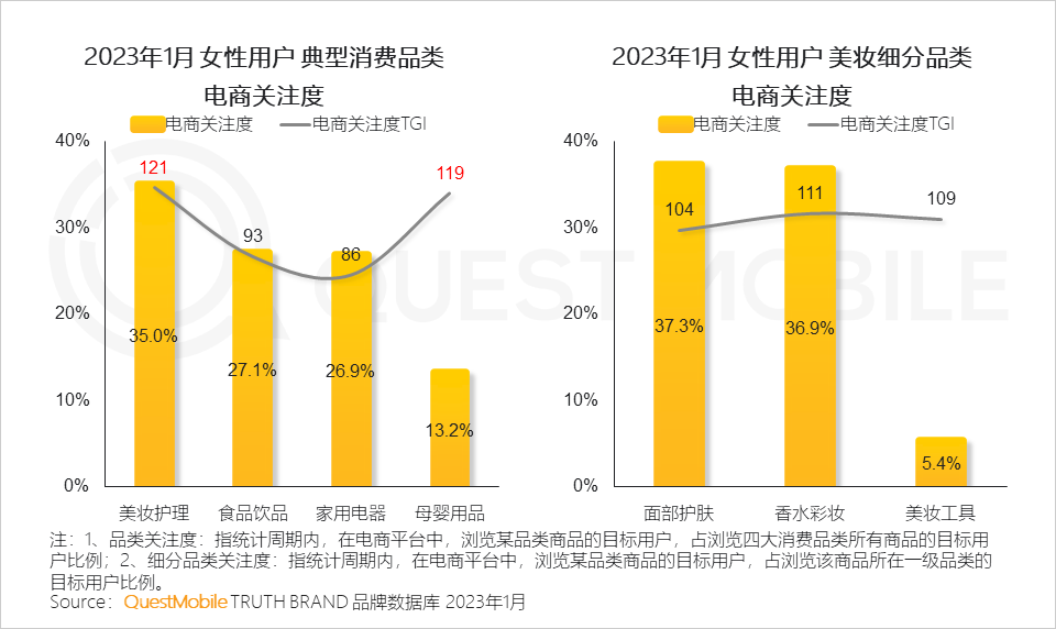 QuestMobile2023“她經濟”洞察報告：女性活躍用戶近6億，消費邊界持續拓寬