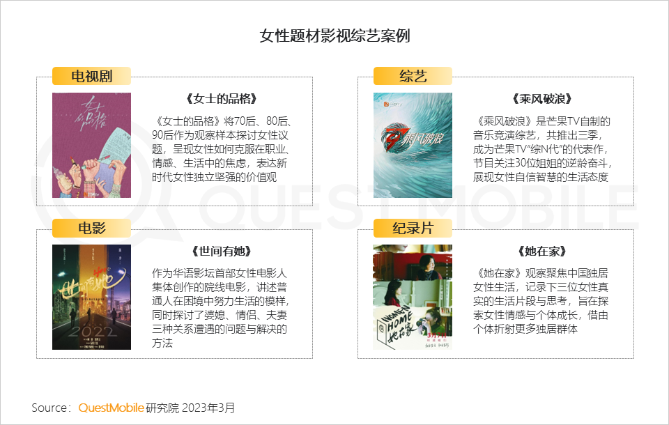 QuestMobile2023“她經濟”洞察報告：女性活躍用戶近6億，消費邊界持續拓寬