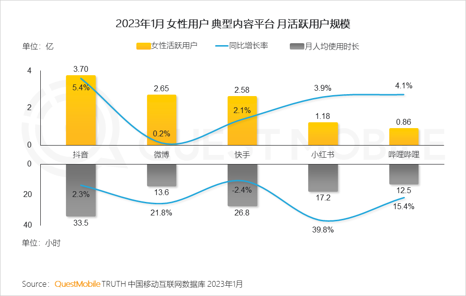 QuestMobile2023“她經濟”洞察報告：女性活躍用戶近6億，消費邊界持續拓寬