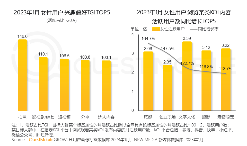 QuestMobile2023“她經濟”洞察報告：女性活躍用戶近6億，消費邊界持續拓寬