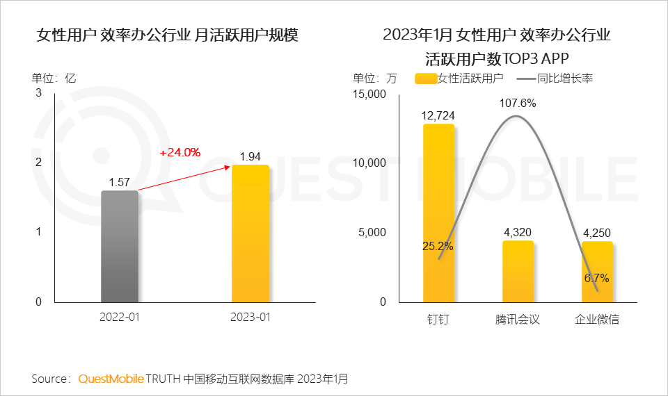 QuestMobile2023“她經濟”洞察報告：女性活躍用戶近6億，消費邊界持續拓寬