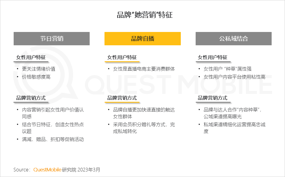 QuestMobile2023“她經濟”洞察報告：女性活躍用戶近6億，消費邊界持續拓寬