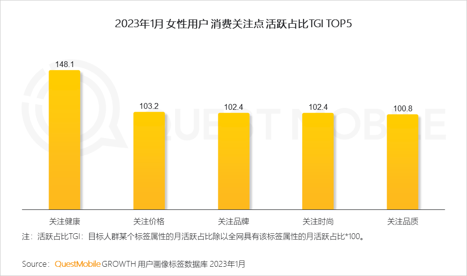 QuestMobile2023“她經濟”洞察報告：女性活躍用戶近6億，消費邊界持續拓寬