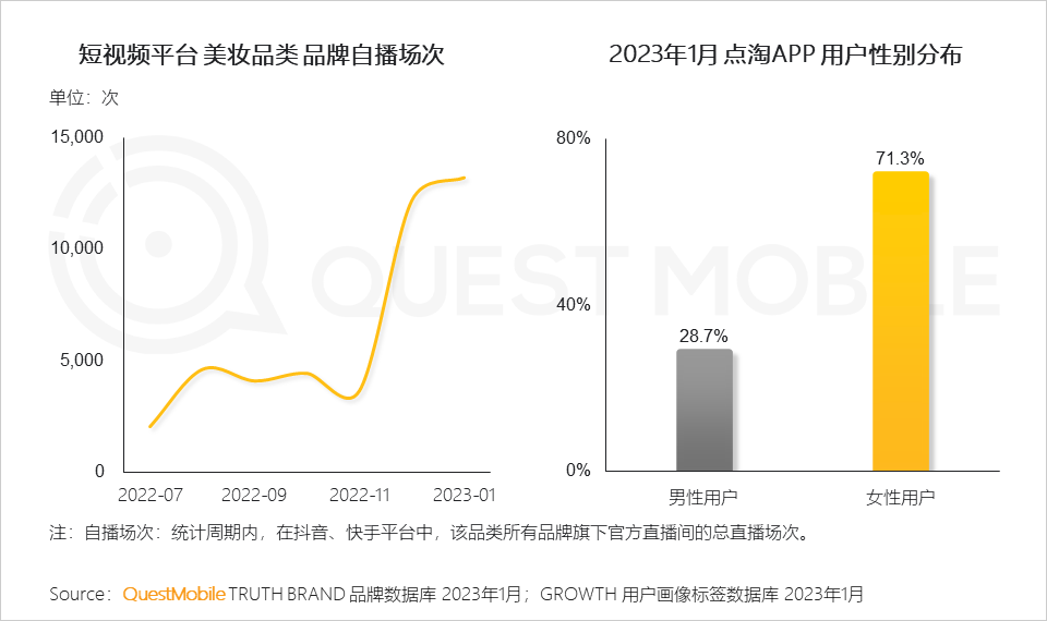 QuestMobile2023“她經濟”洞察報告：女性活躍用戶近6億，消費邊界持續拓寬