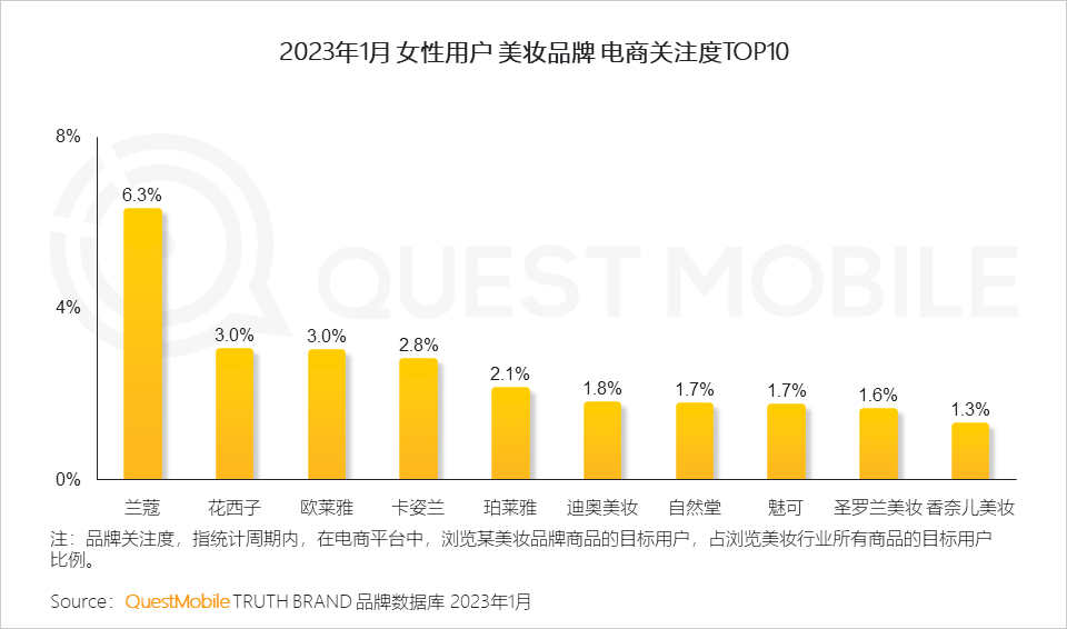 QuestMobile2023“她經濟”洞察報告：女性活躍用戶近6億，消費邊界持續拓寬