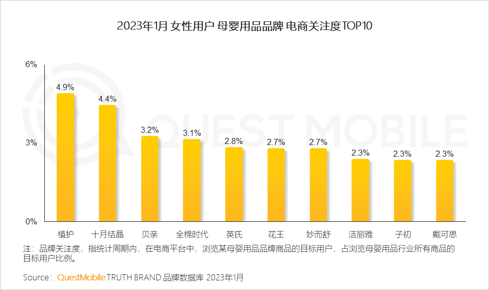 QuestMobile2023“她經濟”洞察報告：女性活躍用戶近6億，消費邊界持續拓寬