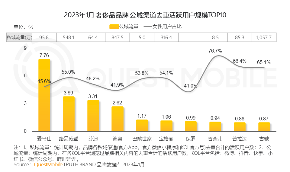QuestMobile2023“她經濟”洞察報告：女性活躍用戶近6億，消費邊界持續拓寬