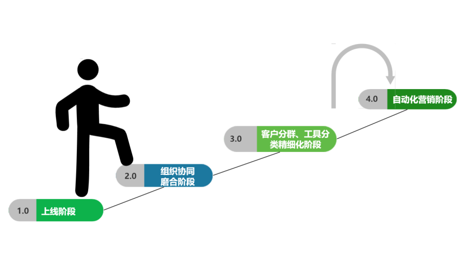 私域業務怎么和ChatGPT結合？理解客群營銷4個典型階段