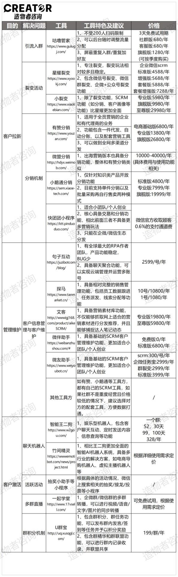 私域業務怎么和ChatGPT結合？理解客群營銷4個典型階段
