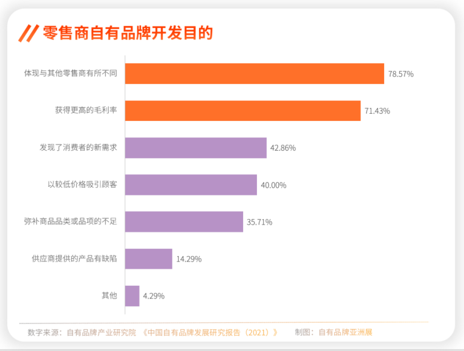 自有品牌是零售商決勝的關鍵