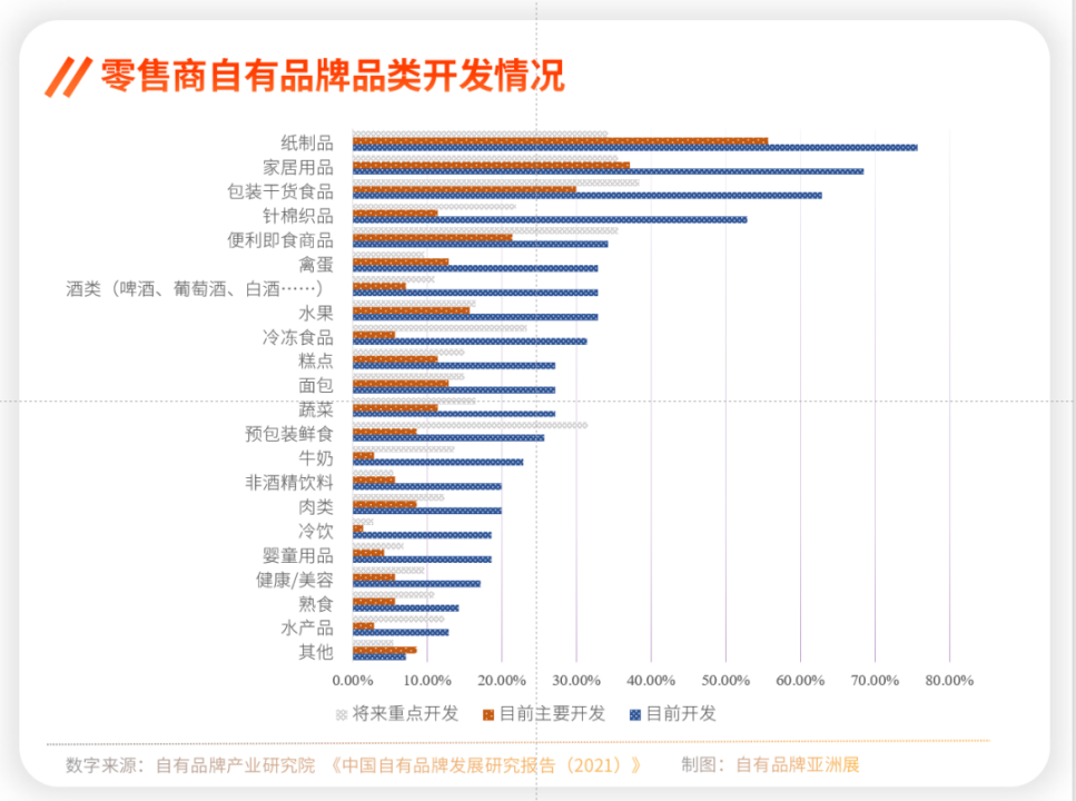 自有品牌是零售商決勝的關鍵