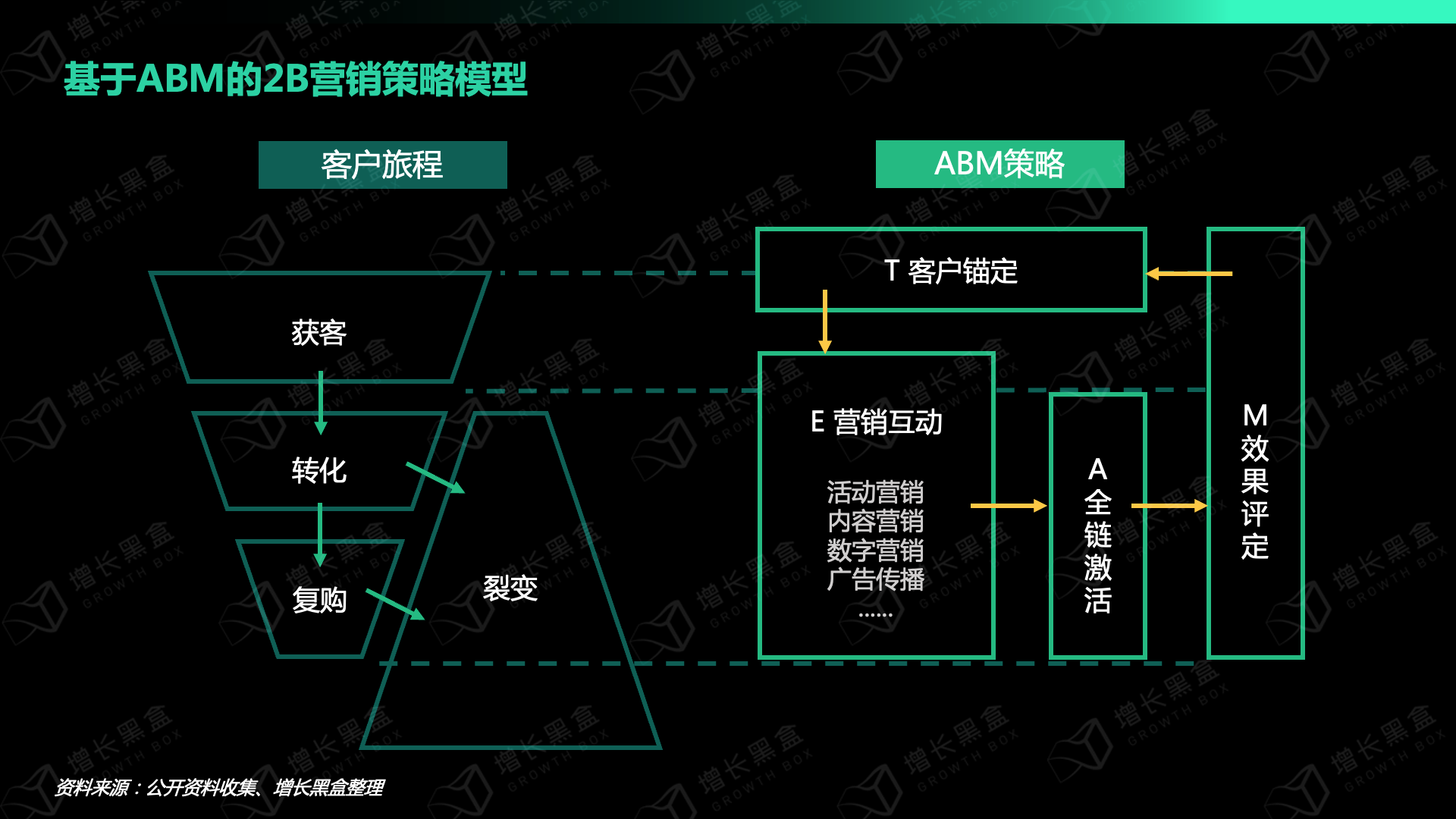 從LBM到ABM，B2B營銷增長，有哪些新玩法？