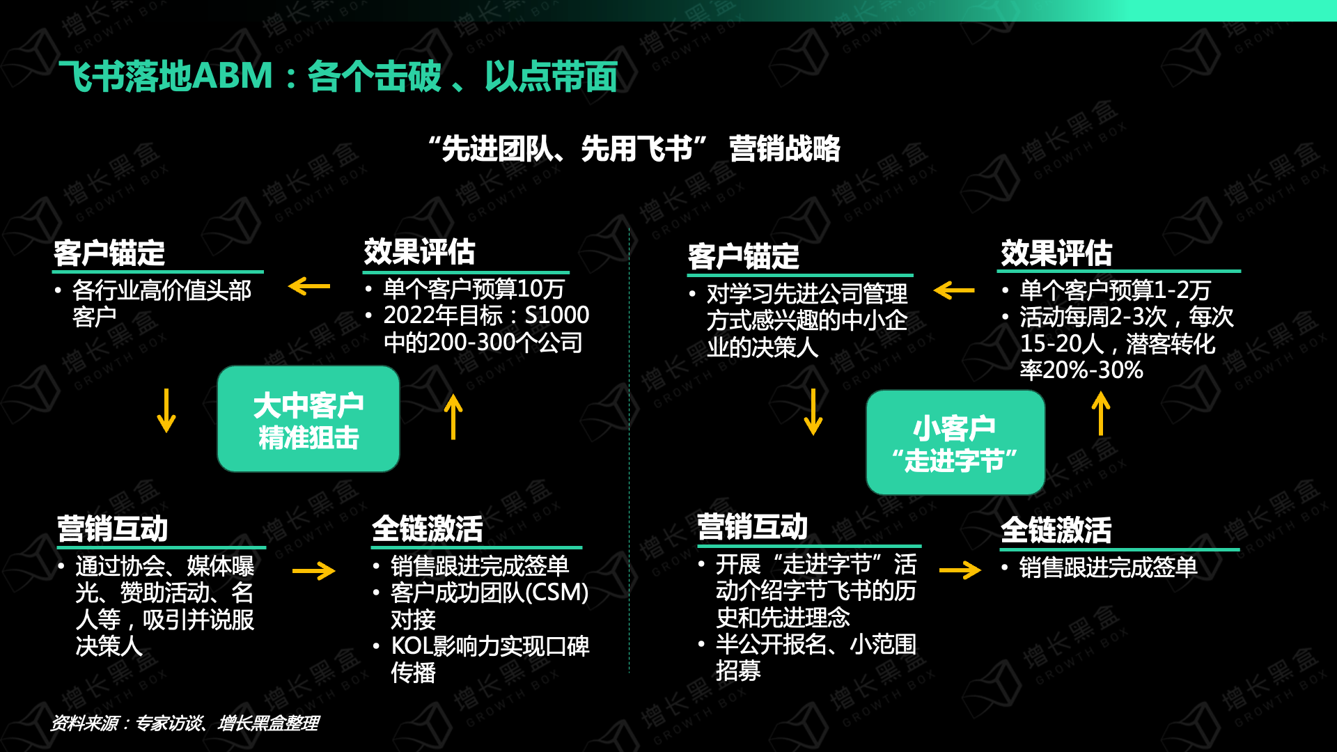 從LBM到ABM，B2B營銷增長，有哪些新玩法？