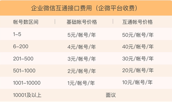 企業微信開始按“好友量”收費，1000萬商家如何應對？｜一線對話
