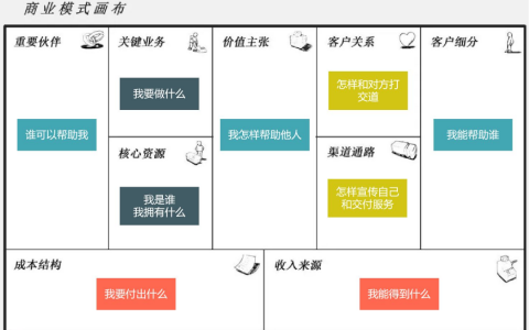 商業模式畫布運作邏輯拆解VS職業機會選擇