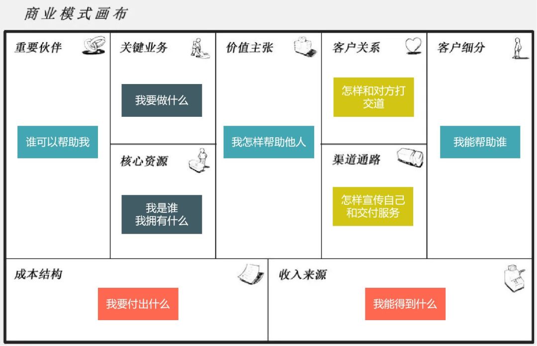 業務三重視角_商業模式