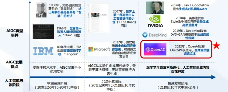 一份ChatGPT調研報告揭示：AIGC產業生態迎來爆發期