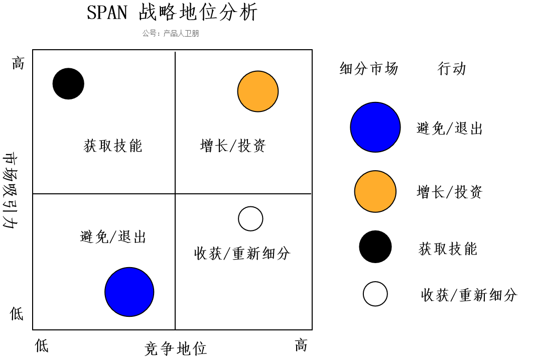 戰略定位分析SPAN矩陣——細分市場選擇不可缺少的工具