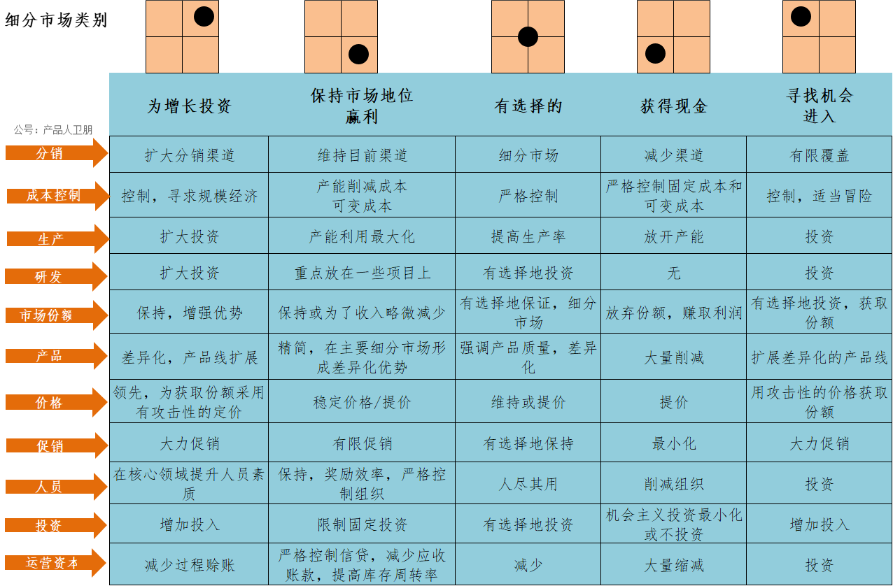 戰略定位分析SPAN矩陣——細分市場選擇不可缺少的工具