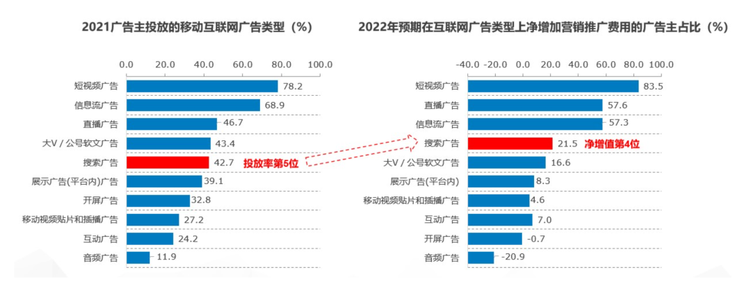 失寵的搜索廣告正在重新崛起，營銷「價值重估」“未來可期”嗎？