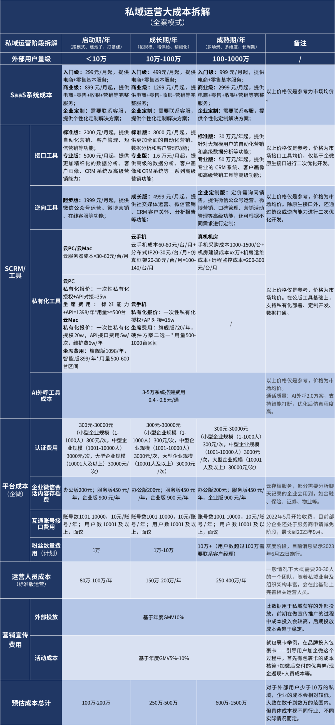 現在做私域需要多少錢？我們幫你算了算大成本