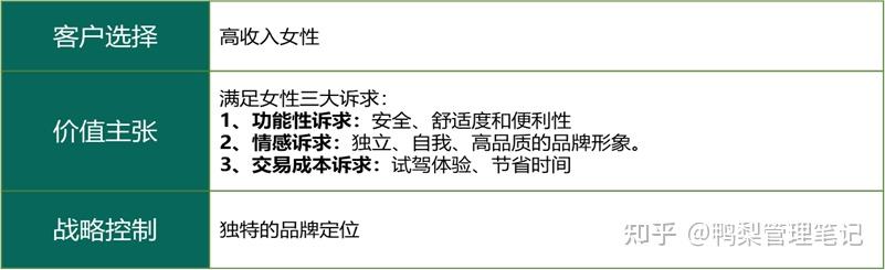 如何用BLM模型制定企業戰略?附汽車市場案例