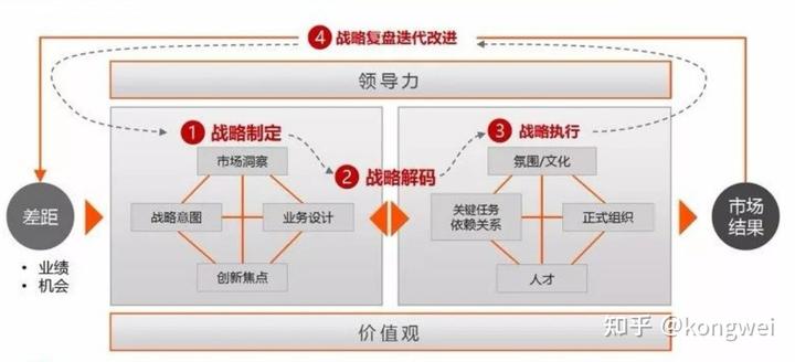 戰略管理方法論之BLM模型,華為從IBM引進