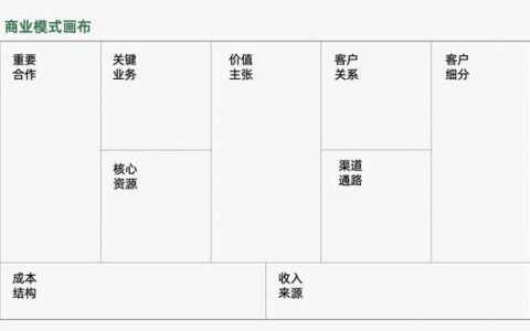 極簡商業模式畫布理論模型，九大板塊描述價值原理
