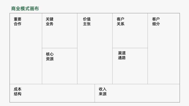 極簡商業模式畫布理論模型,九大板塊描述價值原理