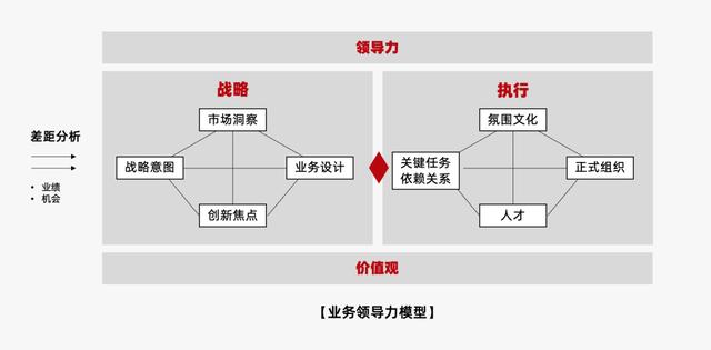 BLM模型/業務領先模型極簡圖解