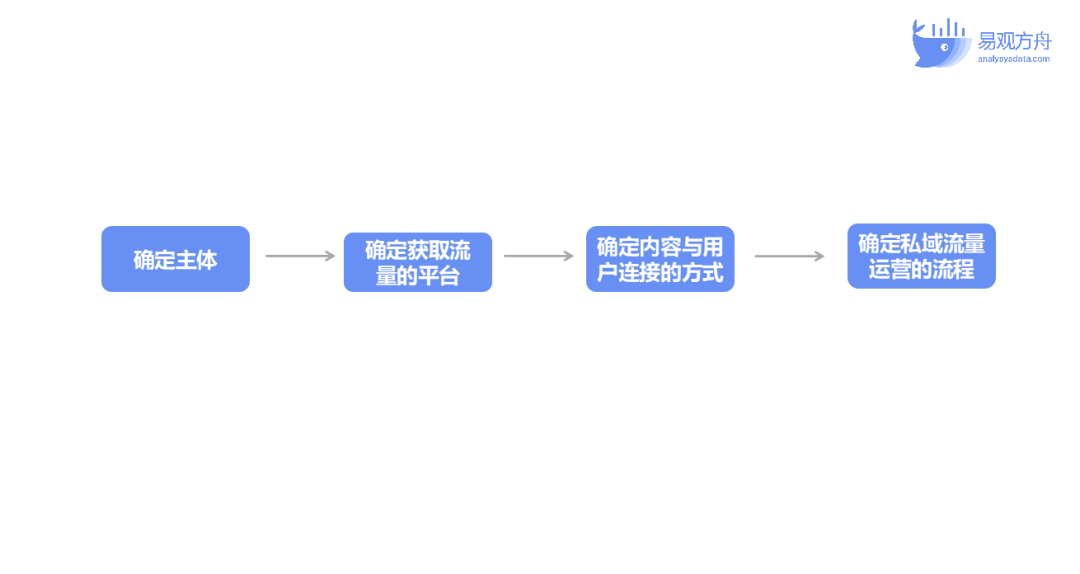 私域體系